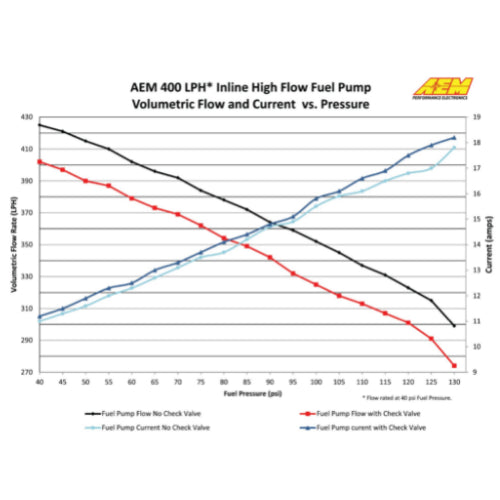 AEM E85 Compatible Inline High Flow Fuel Pump, 400LPH, M18 Inlet, M12 Outlet - Prolink Performance